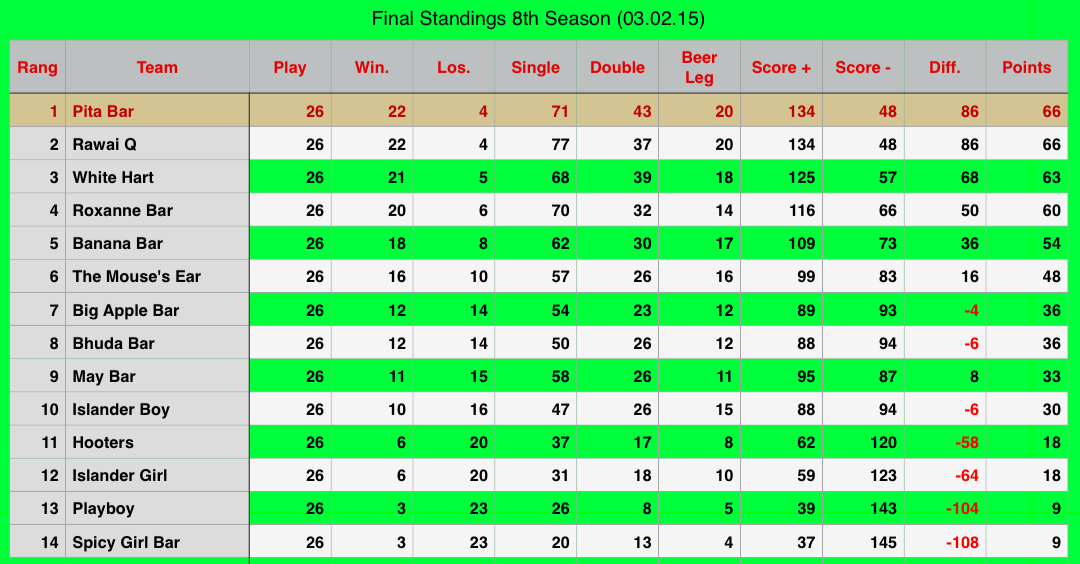 Rawai Pool League Rankings
