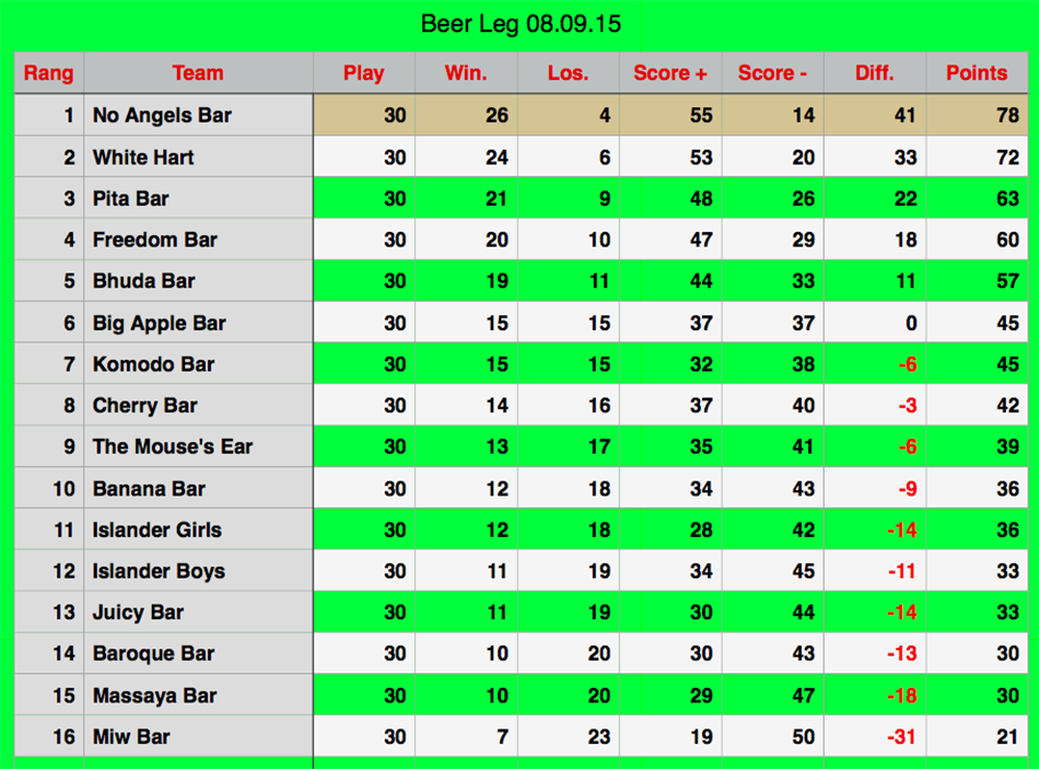 Rawai Pool League Beerleg Rankings