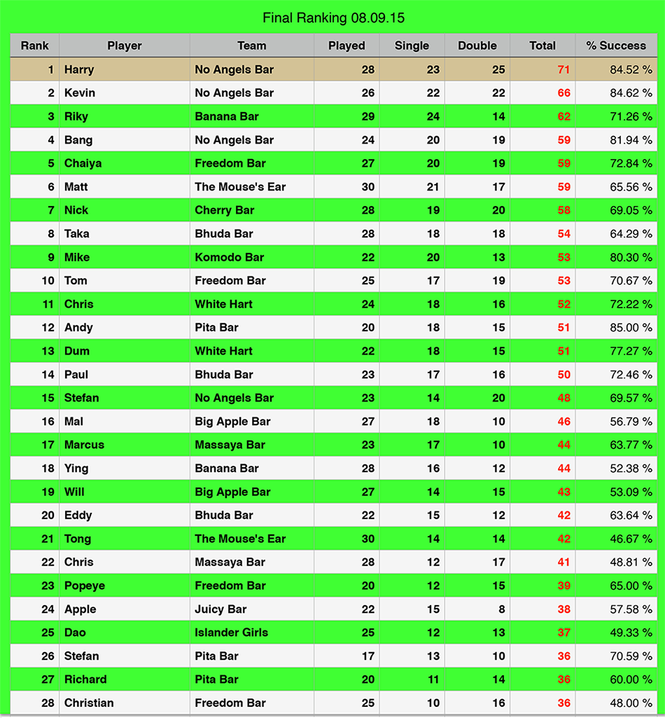 Rawai Pool League individual Rankings