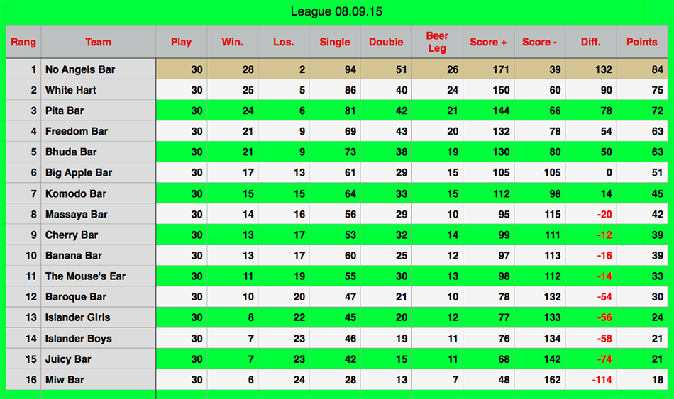 Rawai Pool League Rankings