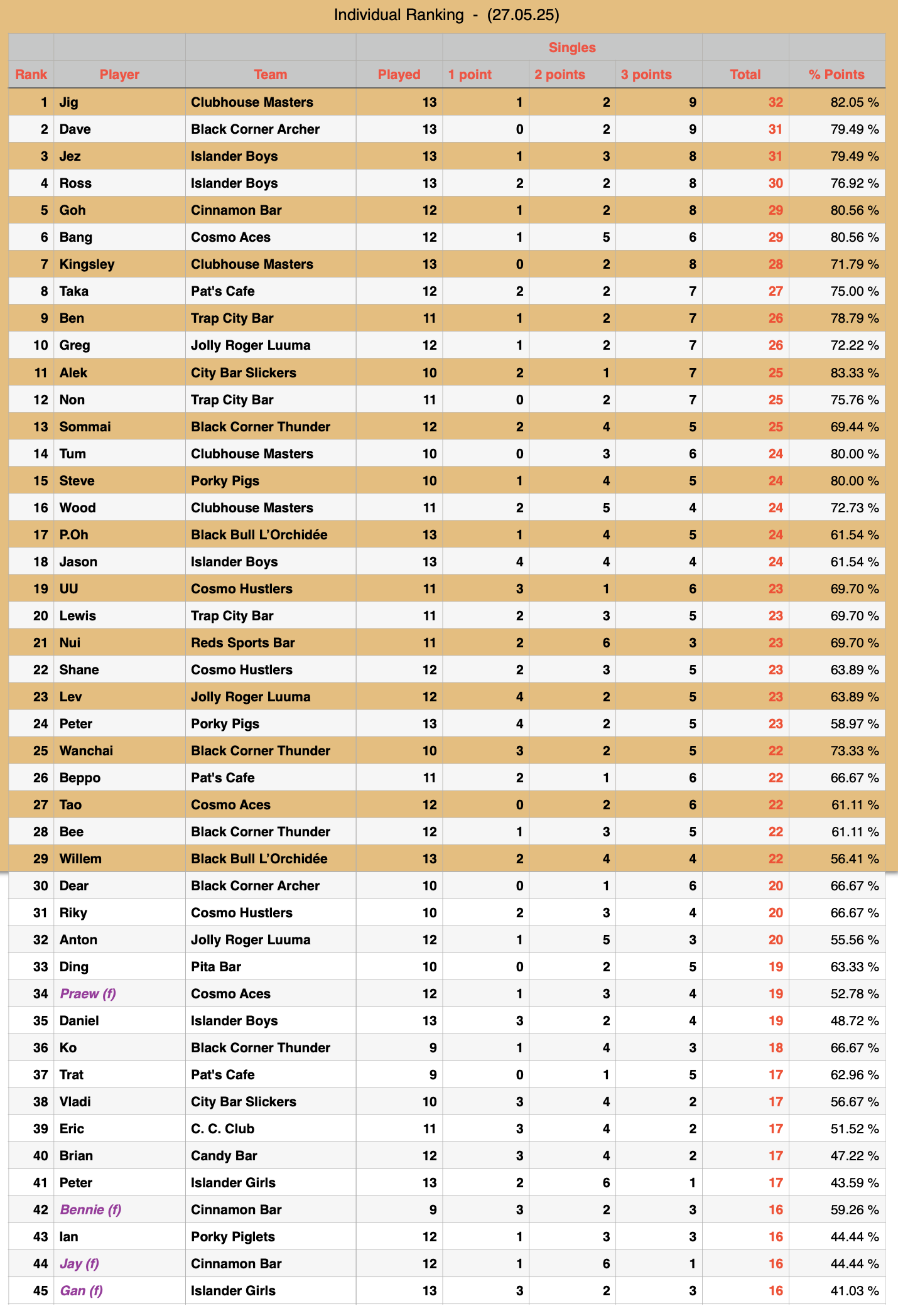 Rawai Pool League Individual Rankings page 1 of 4
