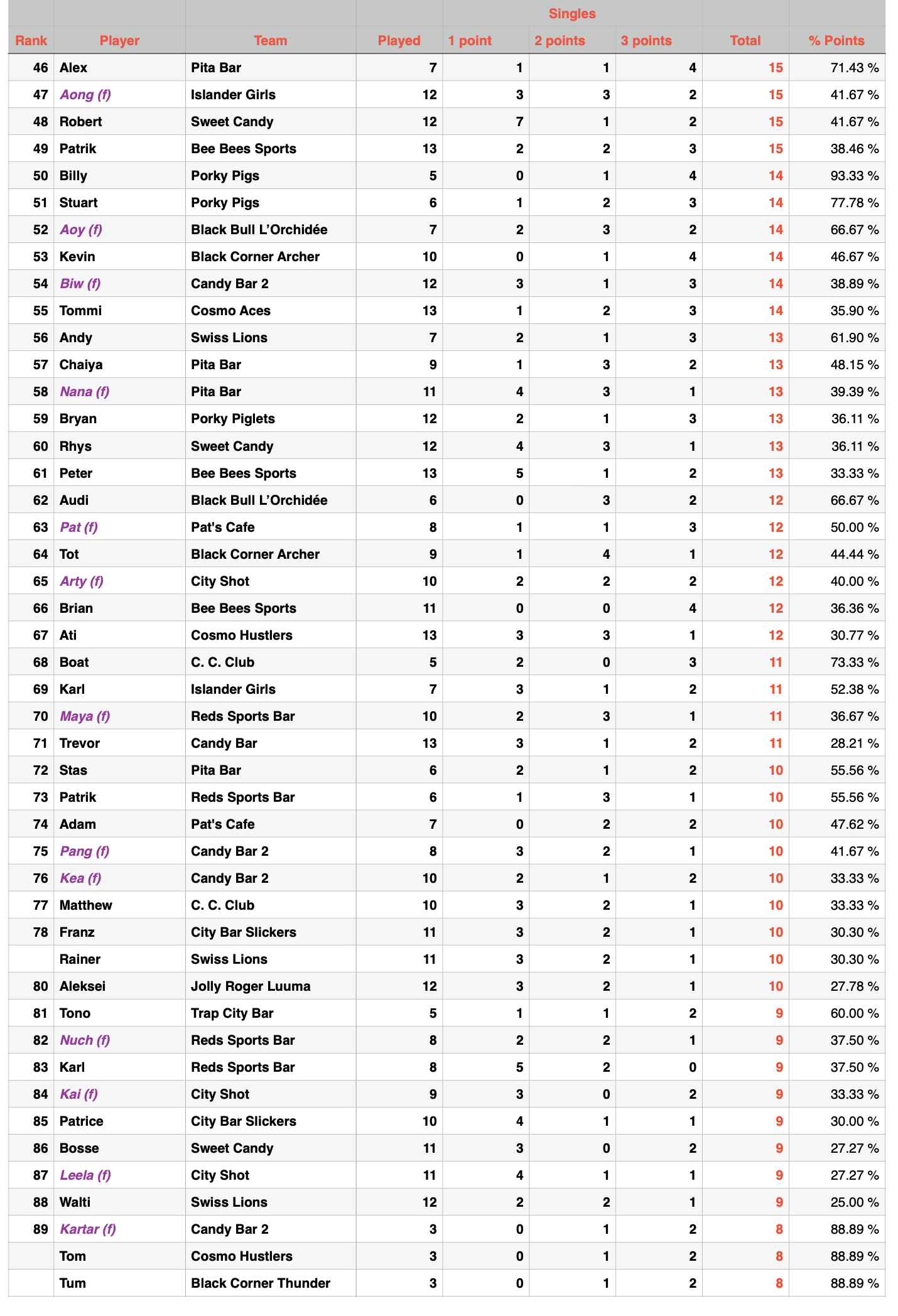Rawai Pool League Individual Rankings page 2 of 4