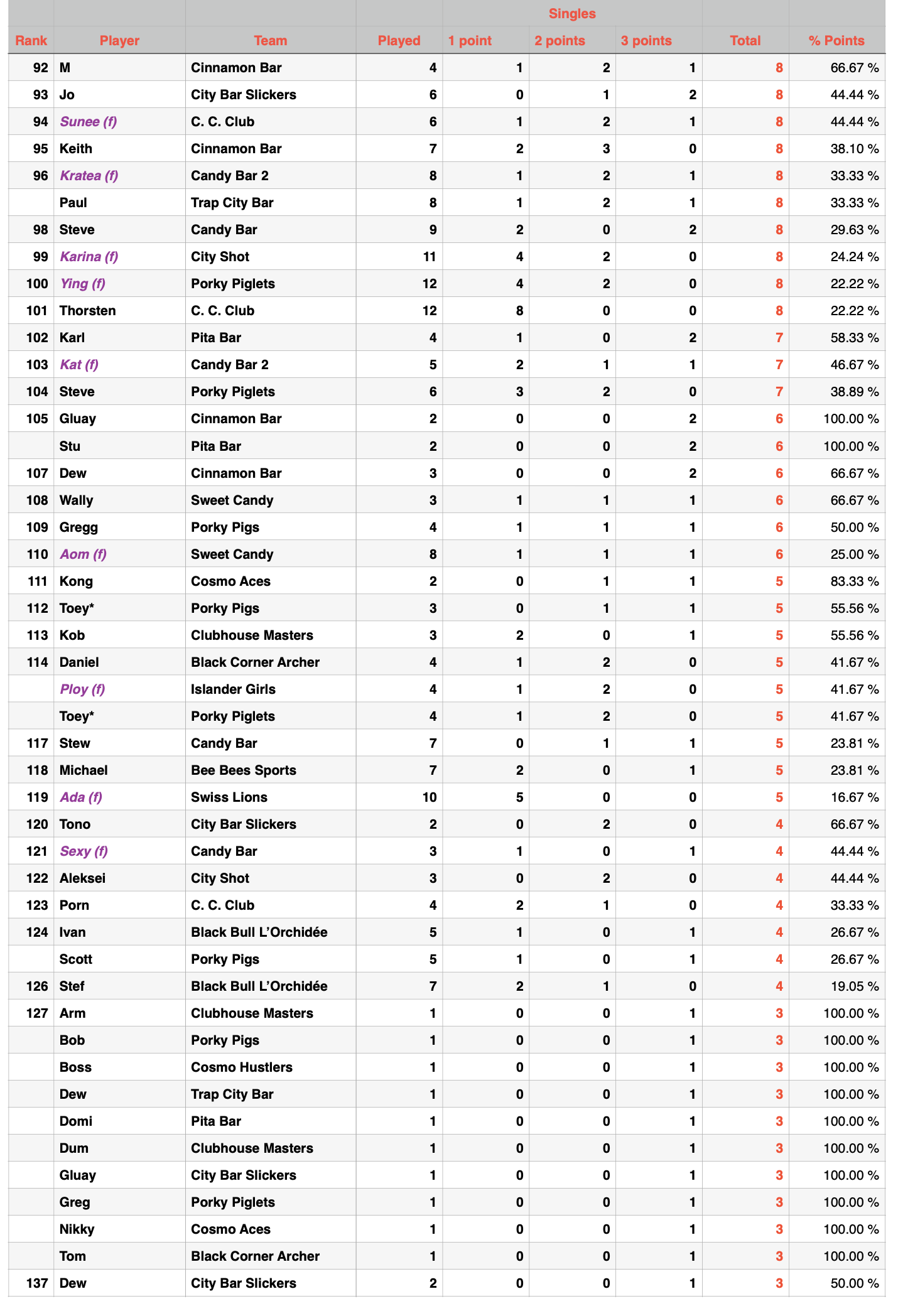 Rawai Pool League Individual Rankings page 3 of 4
