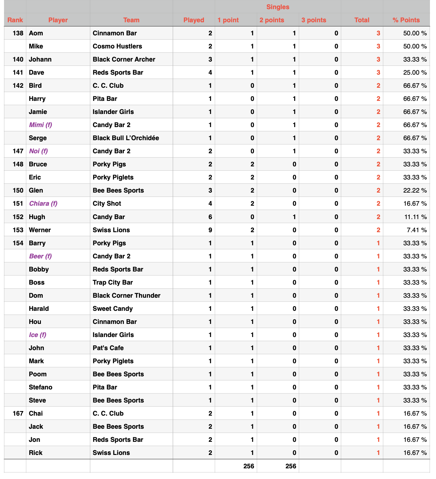 Rawai Pool League Individual Rankings page 4 of 4